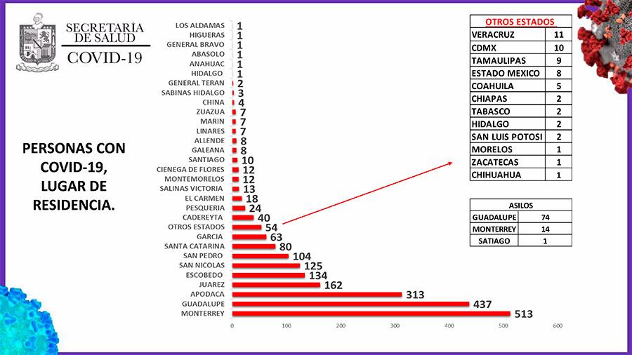Con 513 casos, el municipio de Monterrey encabeza la lista de las ciudades con más casos.