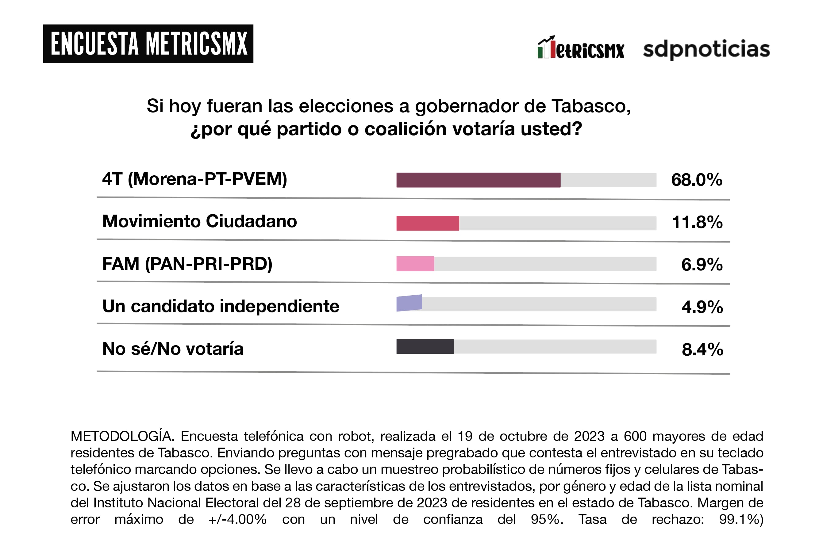 Encuesta MetricsMx Tabasco