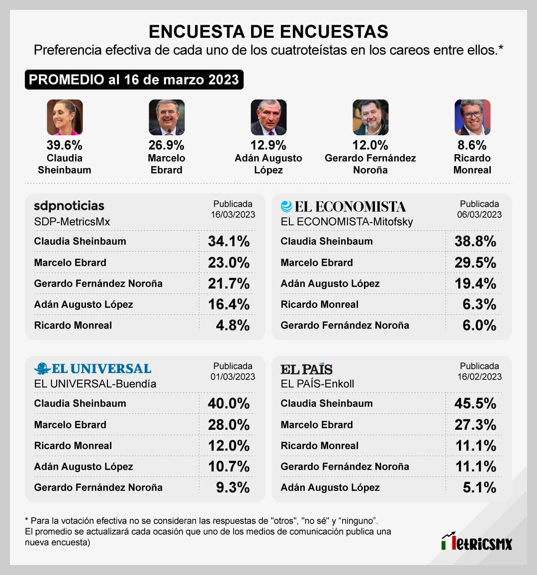 La Encuesta de encuestas al 17 de marzo de 2023