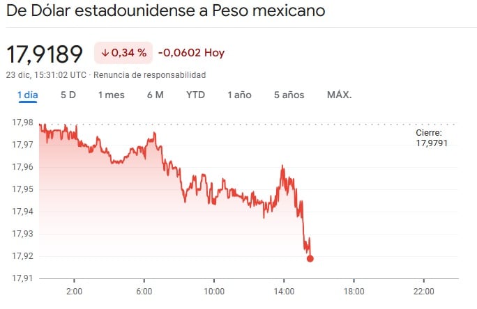 Peso mexicano frente al dólar el 23 de diciembre de 2025