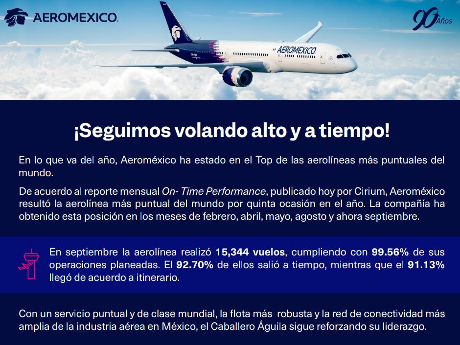 Aeroméxico, aerolínea mas puntual del mundo por quinto mes en el año 2024