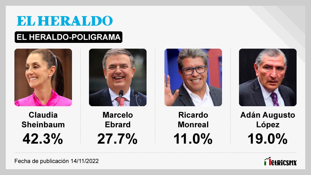 La encuesta de El Heraldo para Morena