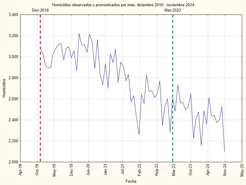 Homicidios observados y pronosticados por mes, diciembre 2018 - noviembre 2024