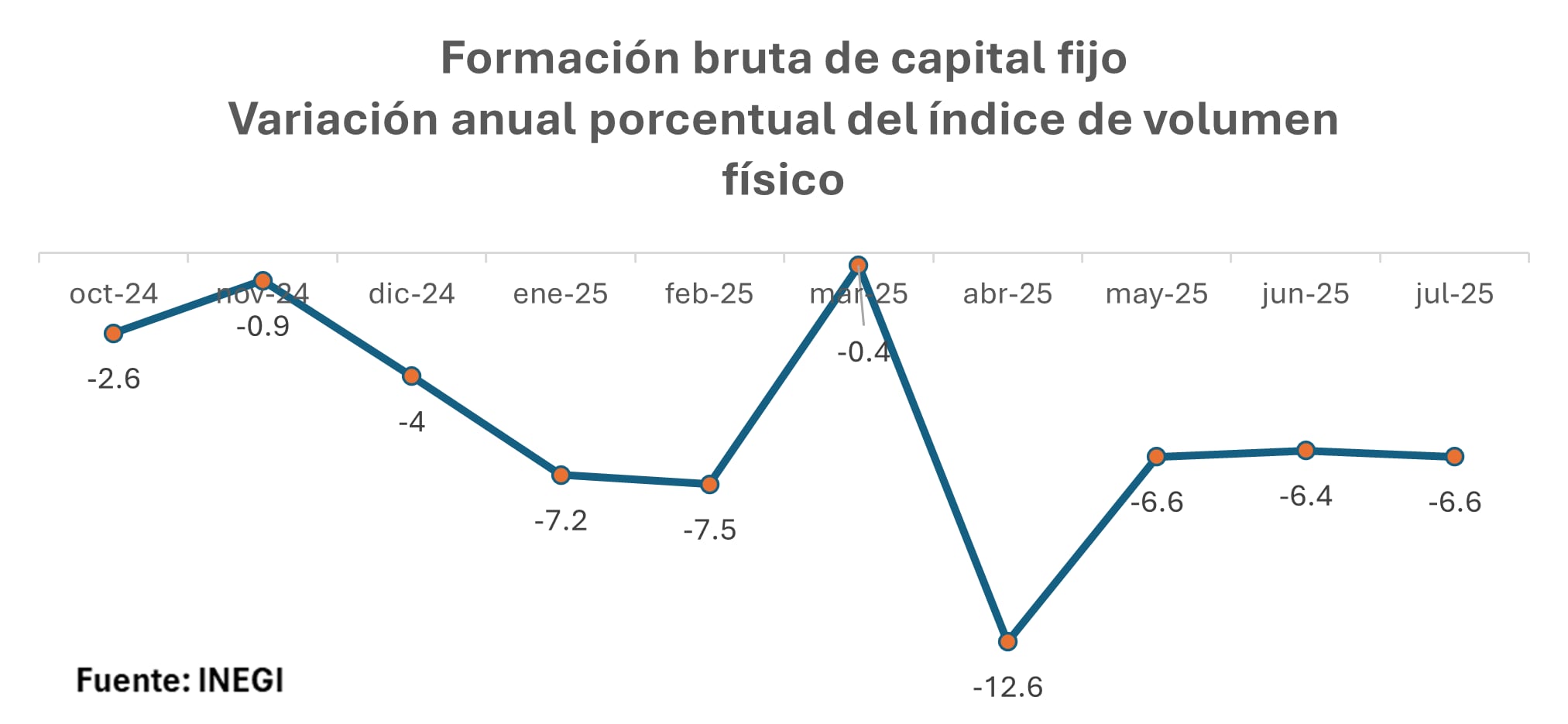 Formación bruta de capital fijo,
Variación anual porcentual del índice de volumen físico