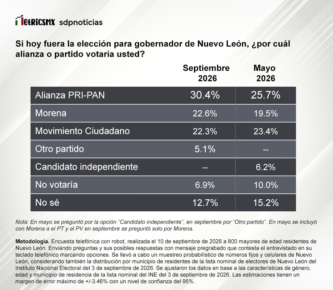 Encuesta de MetricsMx para SDPnoticias coloca al PRI-PAN al frente en Nuevo León