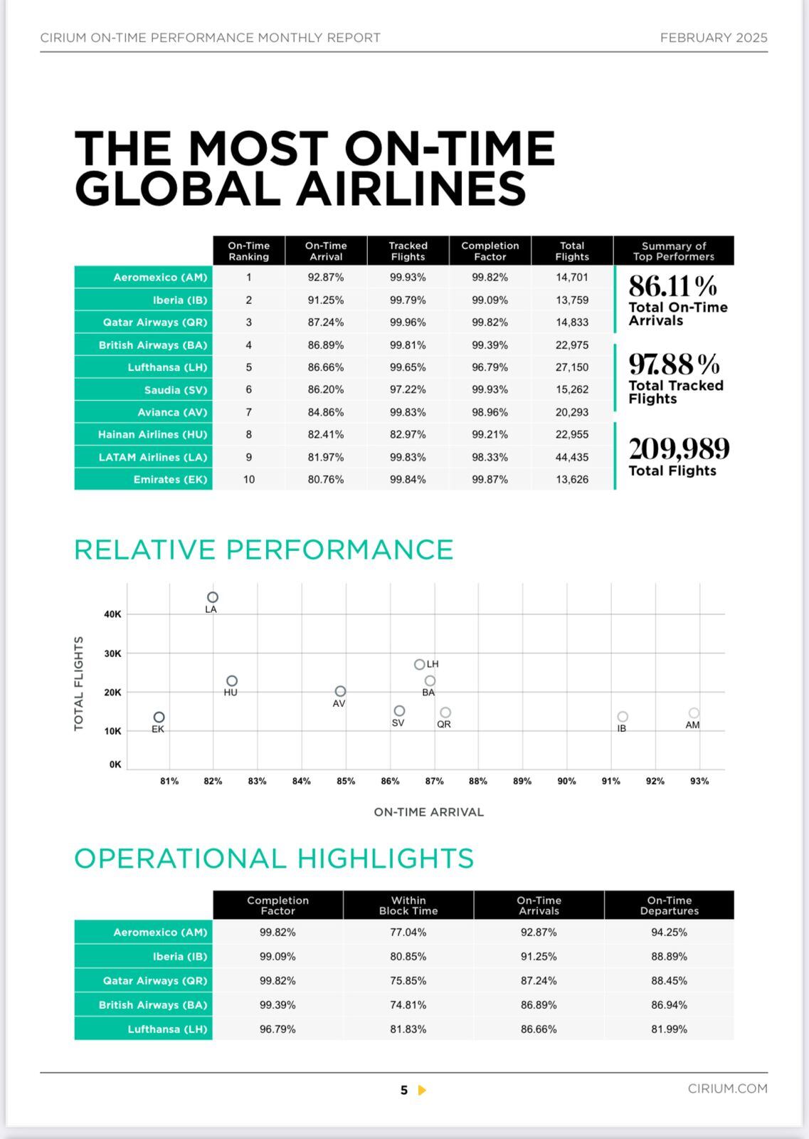 Aeroméxico continua como la aerolínea más puntual del mundo al arranque de 2025
