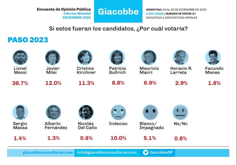 Las encuestas ponen a Lionel Messi como el 'favorito' para la presidencia de Argentina en 2023.