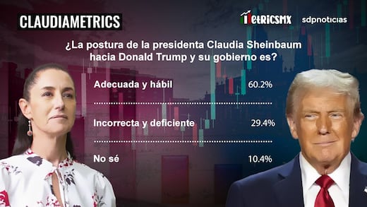 Encuesta: amplia mayoría aprueba el trabajo de Claudia en su relación con Trump