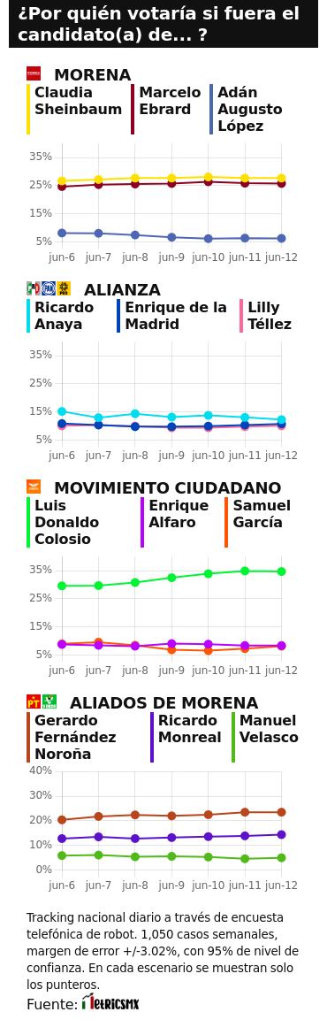 RESULTADOS DEL TRACKING DIARIO DE LA ENCUESTA METRICSMX, PARA LAS ELECCIONES PRESIDENCIALES DE 2024