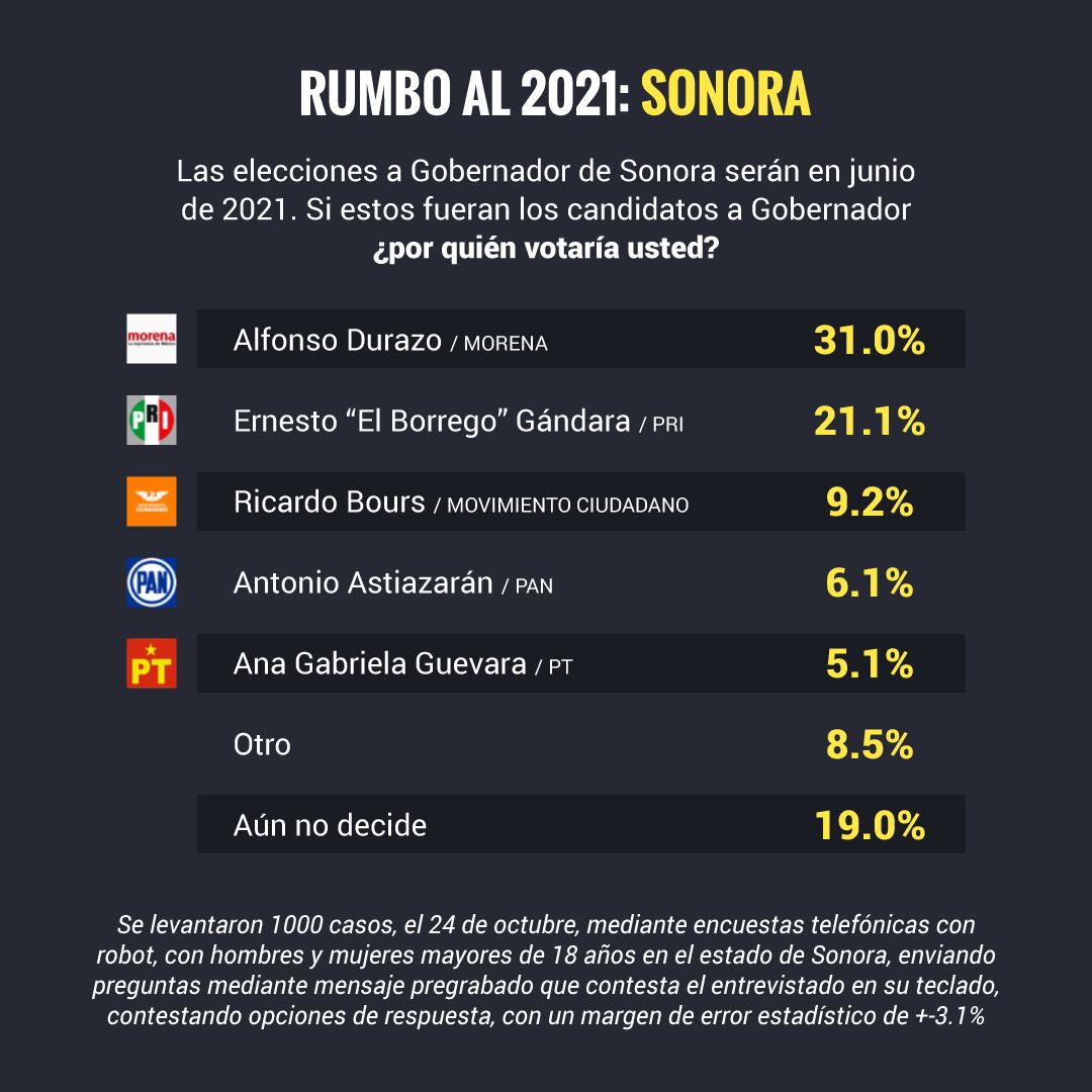 Rumbo al 2021: Sonora