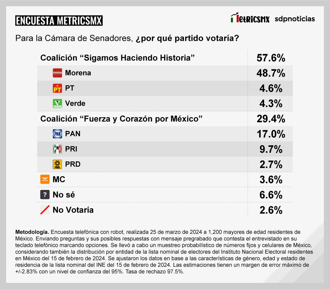 Encuesta MetricsMx Presidencia al 25 de marzo de 2024