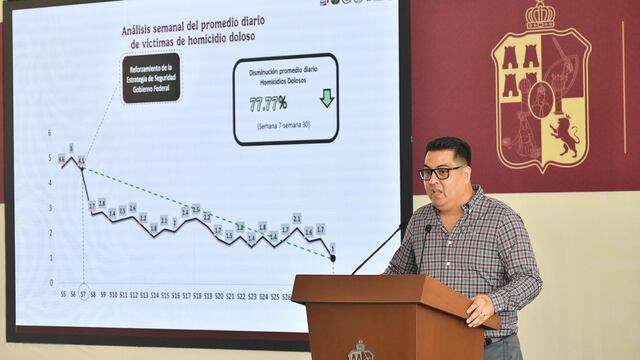 Tabasco reduce 81.25% las víctimas de homicidio doloso en julio