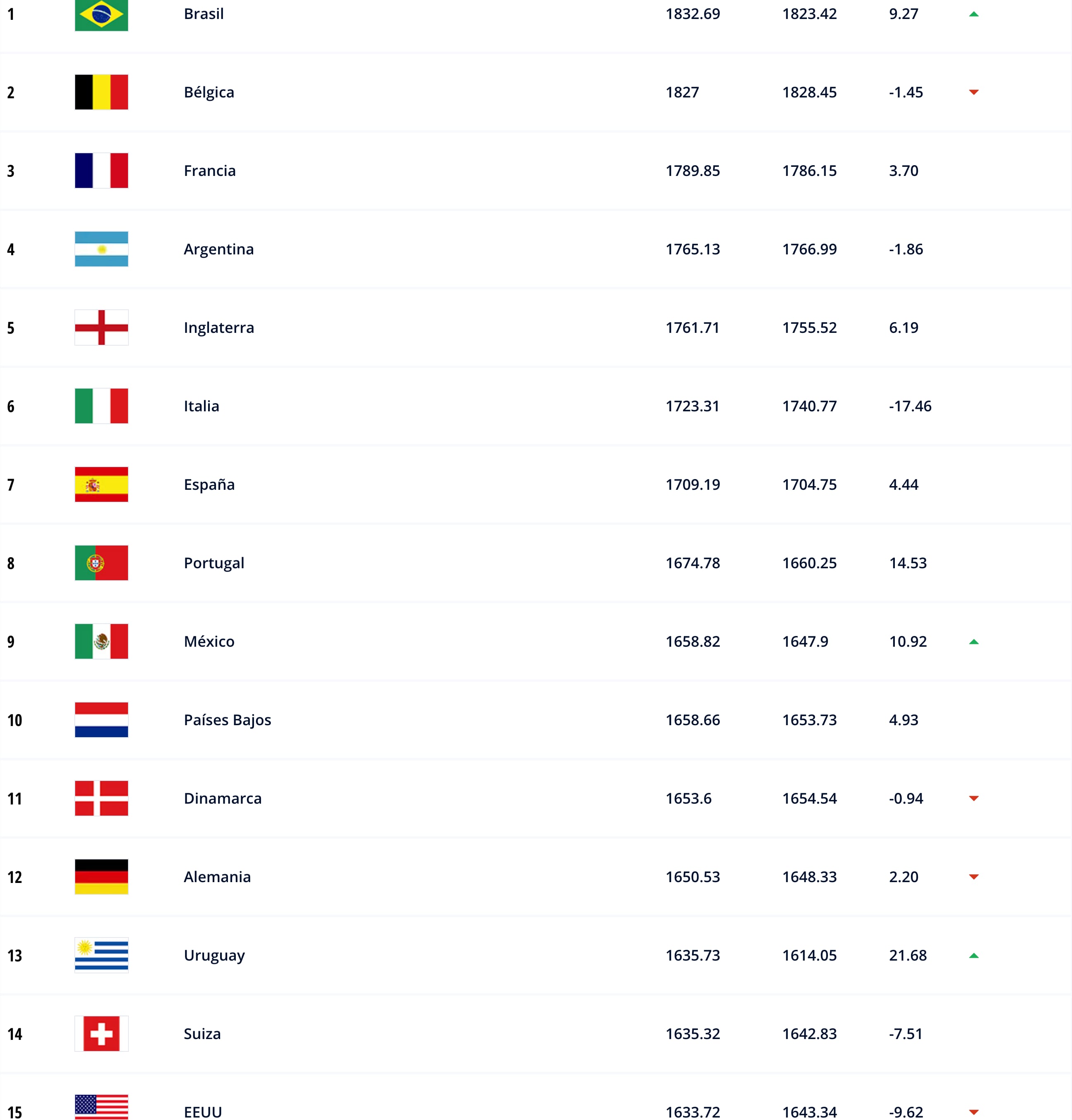 Clasificación mundial de la FIFA