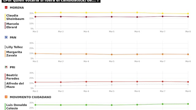 TRACKING DIARIO DE MARZO (METRICS MX/ SDPNOTICIAS)