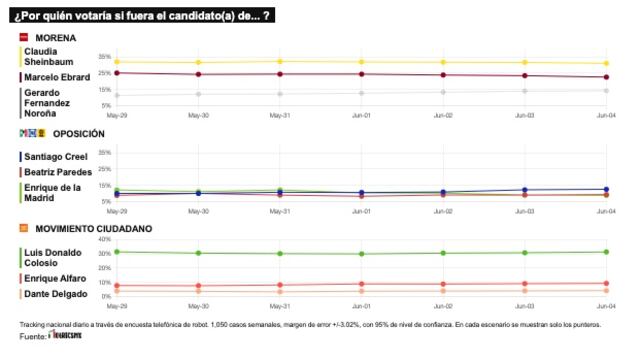 TRACKING DIARIO DE JUNIO (METRICS MX/ SDPNOTICIAS)