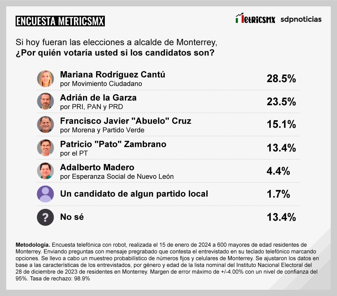 Encuesta MetricsMx en Monterrey
