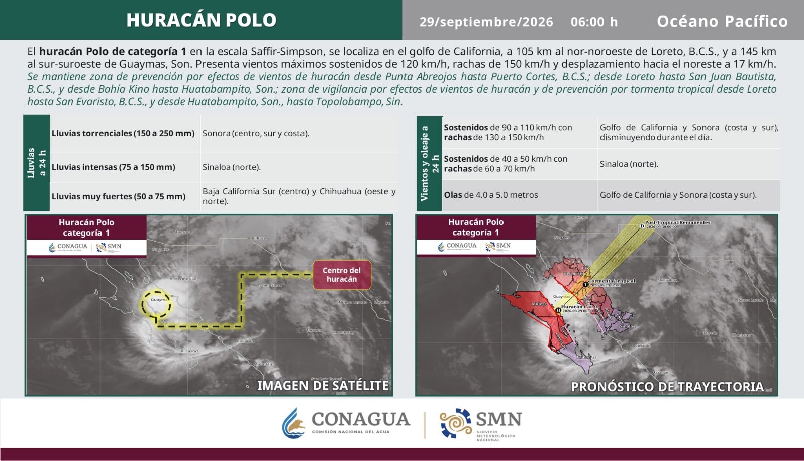 Huracán Polo se debilita a categoría 1 y se acerca a Guaymas