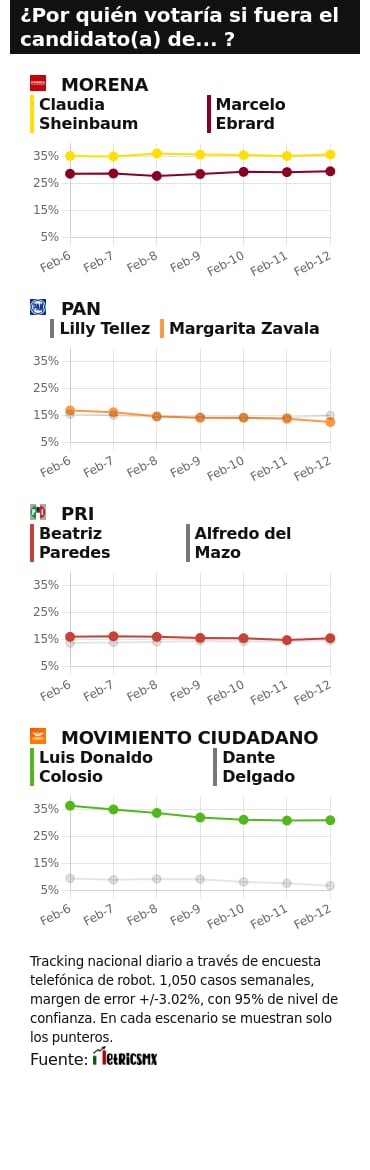 TRACKING DIARIO 13 DE FEBRERO (METRICS MX/ SDPNOTICIAS)