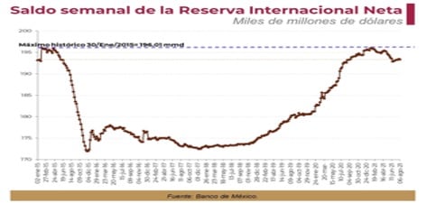 Saldo semanal de la Reserva Internacional Neta.