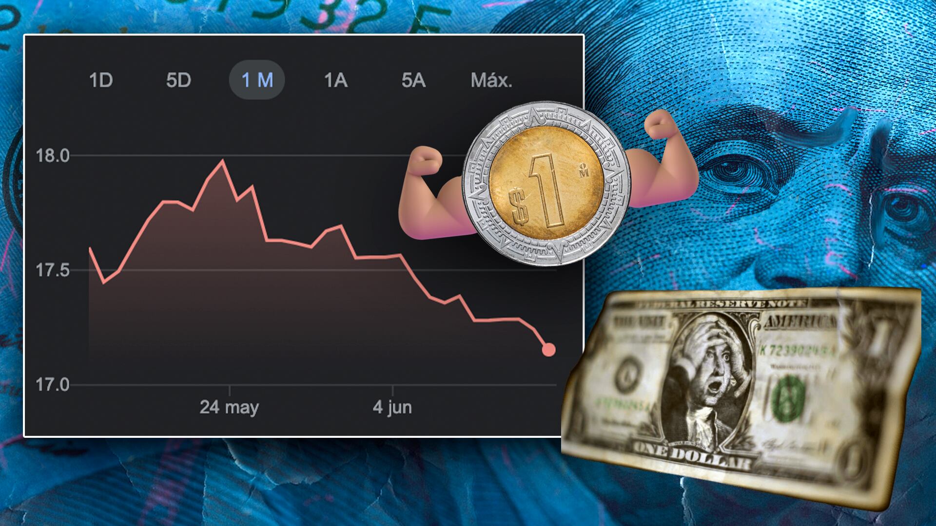 Peso mexicano sorprende a dólar estadounidense