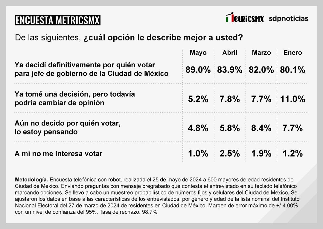Encuesta MetricsMx CDMX al 25 de mayo de 2024