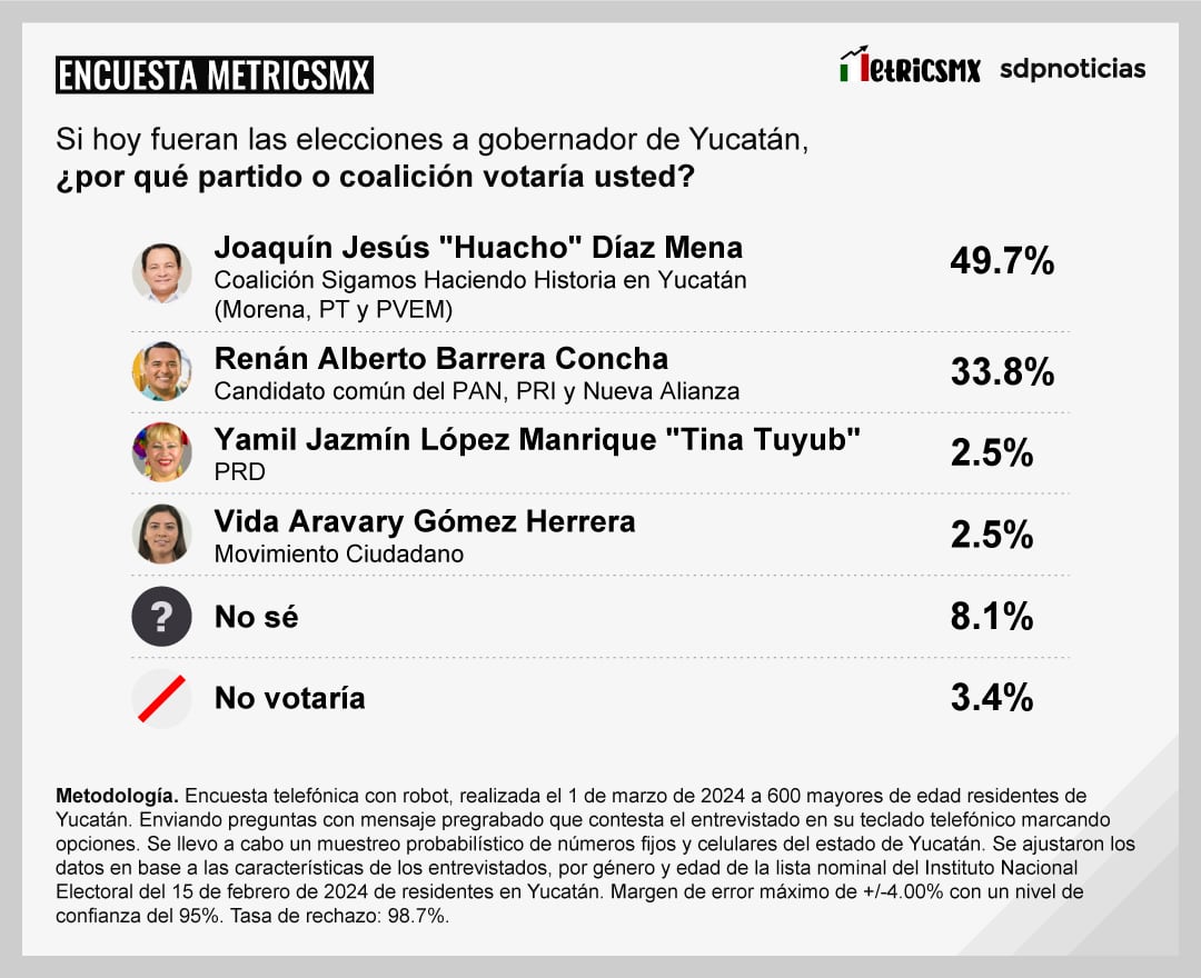 Encuesta MetricsMx en Yucatán sobre las Elecciones 2024