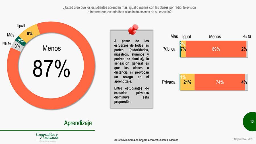 Creen que los estudiantes aprenden menos.