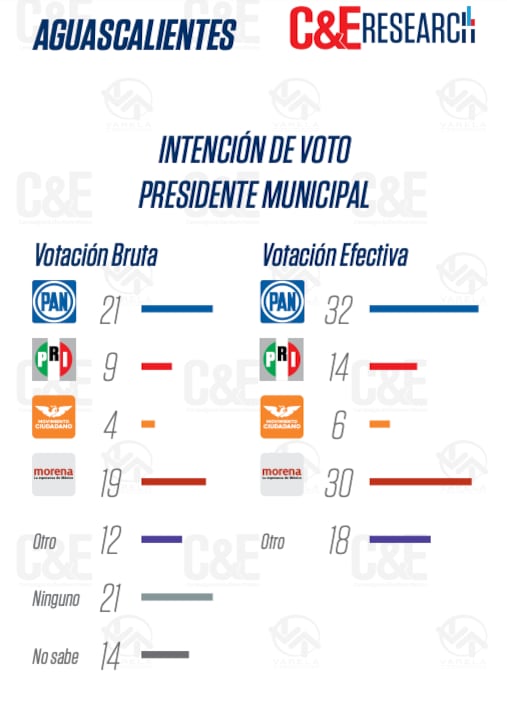 Intención de voto efectiva a quince meses de la elección