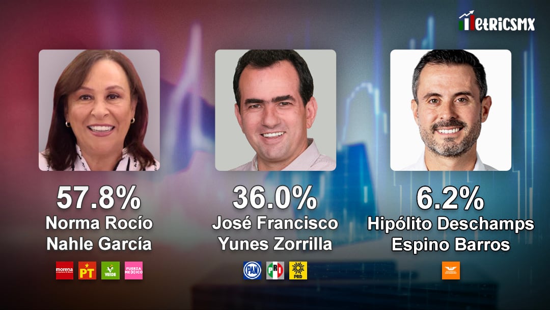 Encuesta MetricsMx Veracruz al 23 de mayo de 2024