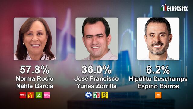 Encuesta MetricsMx Veracruz al 23 de mayo de 2024