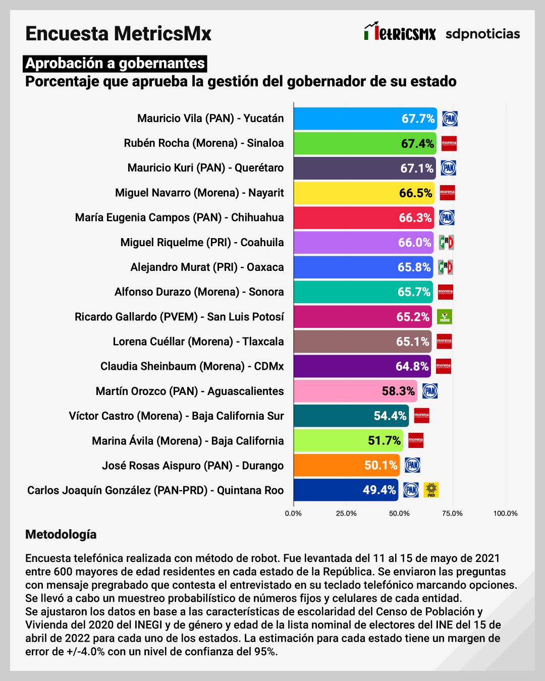 Aprobación de gobernadores en México al 15 de mayo. Encuesta MetricsMX