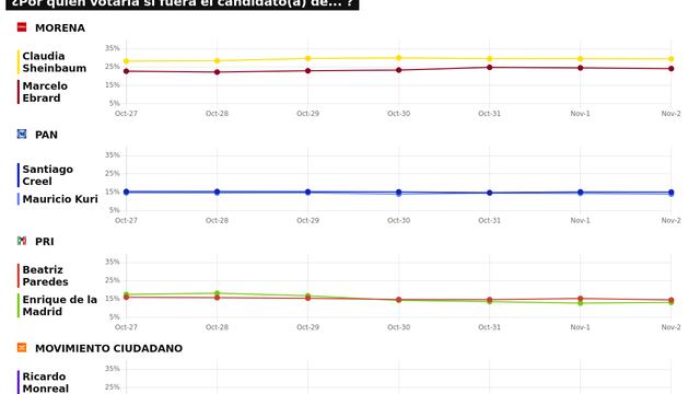 TRACKING DIARIO SDP NOTICIAS Y METRICS MX SOBRE POSIBLES CANDIDATOS PRESIDENCIALES