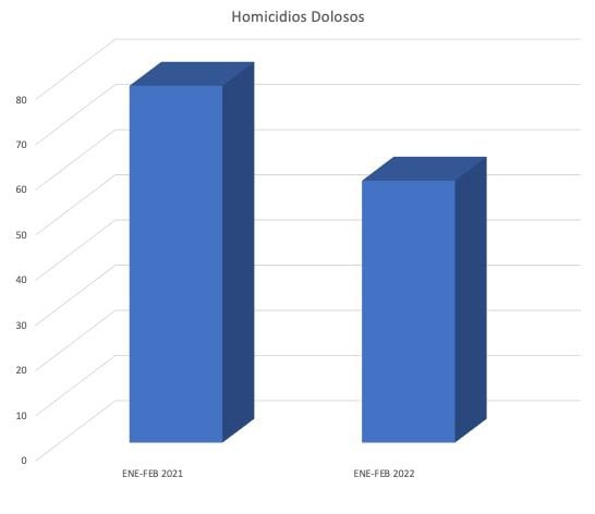 Disminuyen delitos en San Luis Potosí