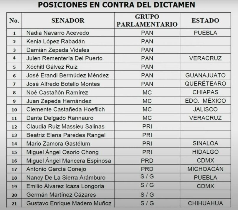 Lista de senadores que se pronunciaron contra iniciativa para mantener al Ejército en las calles