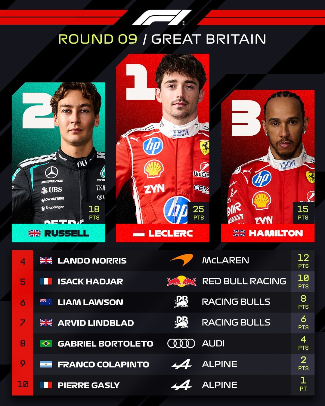 Charles Leclerc gana el GP de Gran Bretaña