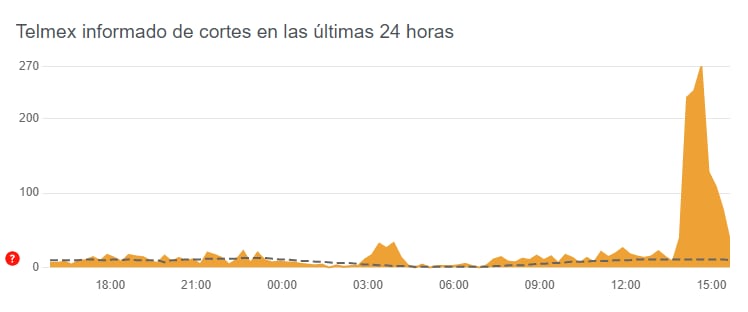 Gráfica de reportes por fallas en la red de Telmex