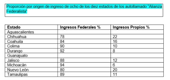 Datos estados Alianza Federalista