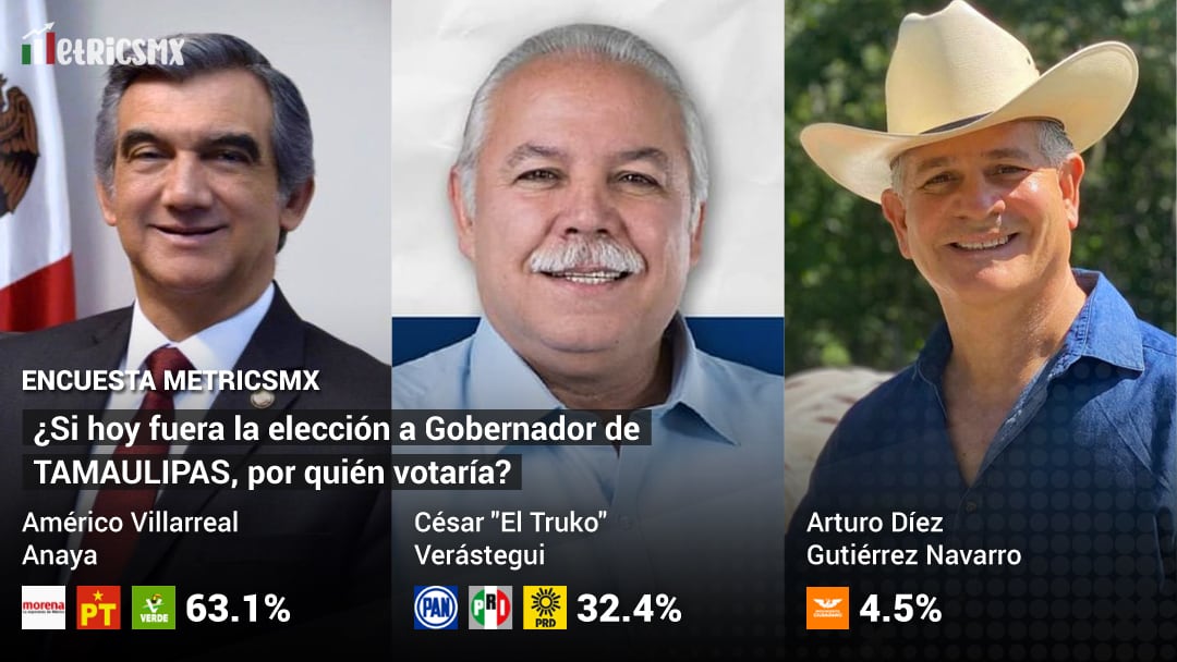 ¿Cómo van los candidatos a la gubernatura de Tamauilpas hoy 30 de mayo?