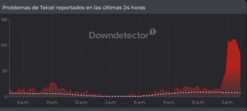 ¿Se cayó Telcel? Usuarios reportan fallas en la señal móvil e internet