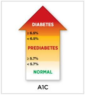 En caso de ser diagnosticado con PREDIABETES, es conveniente revisarse periódicamente, cada uno o dos años para tener el tema monitoreado y como medida de prevención.