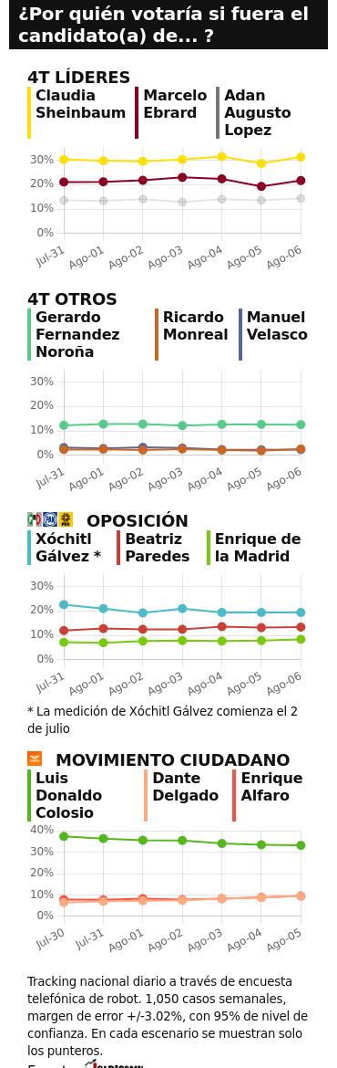 TRACKING DIARIO DE AGOSTO (METRICS MX/ SDPNOTICIAS)