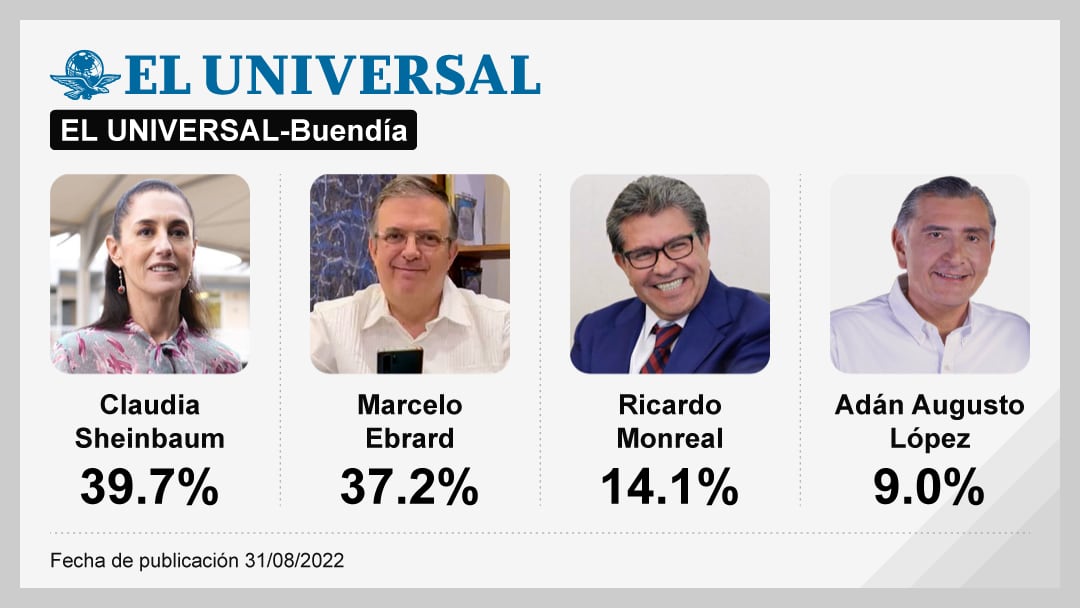La encuesta de encuestas. El Universal
