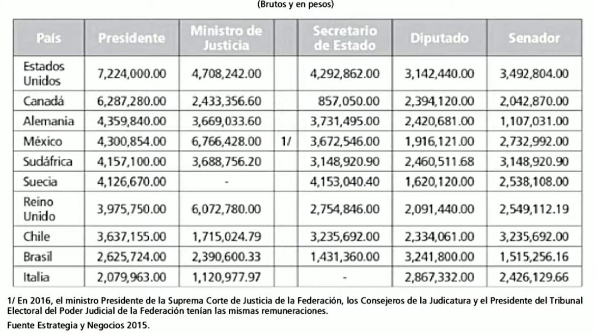 cuadro comparativo de pagos a funcionarios al rededor del mundo/captura de video