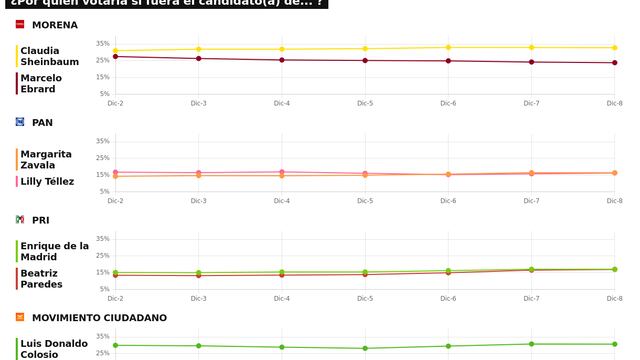 TRACKING DIARIO SDP NOTICIAS Y METRICS MX SOBRE POSIBLES CANDIDATOS PRESIDENCIALES