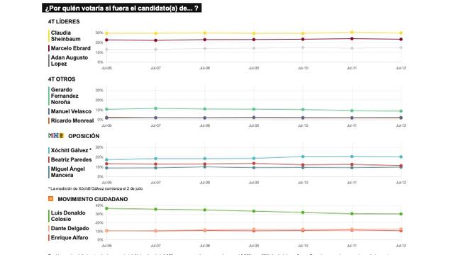 TRACKING DIARIO DE JULIO (METRICS MX/ SDPNOTICIAS)