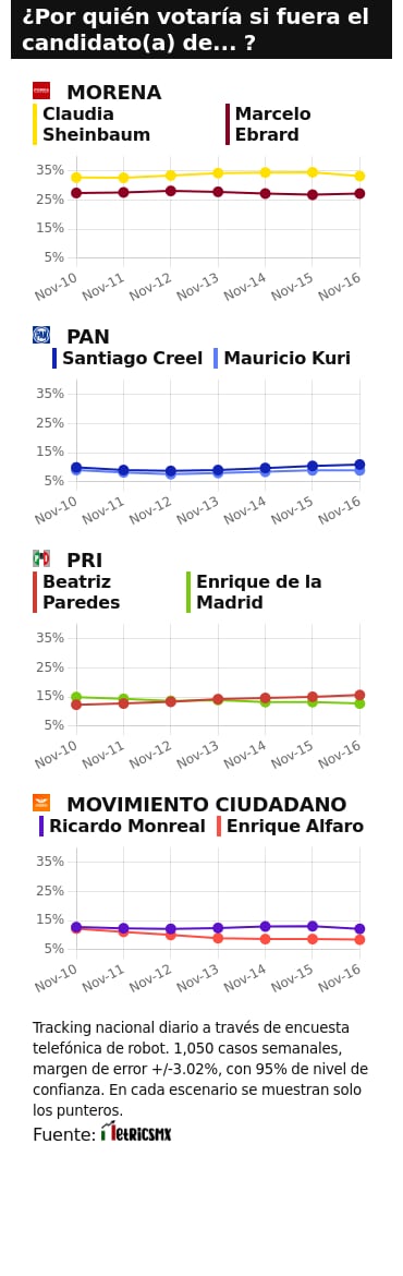 TRACKING DIARIO SDP NOTICIAS Y METRICS MX SOBRE POSIBLES CANDIDATOS PRESIDENCIALES