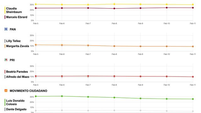 Tracking diario candidatos presidenciales 12 de febrero