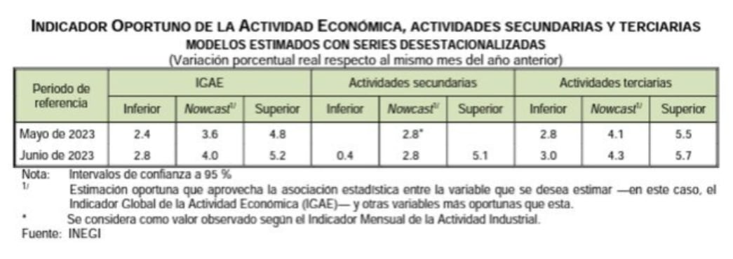 Actividades secundarias y recitarías, Indicador oportuno de la actividad económica (IOAE)