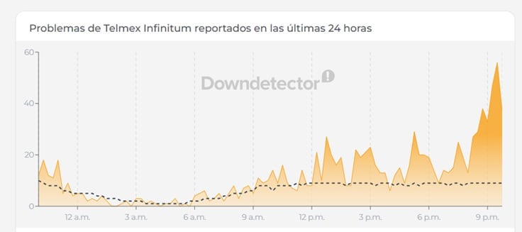 Telmex sigue con fallas: usuarios reportan problemas tras 9 horas