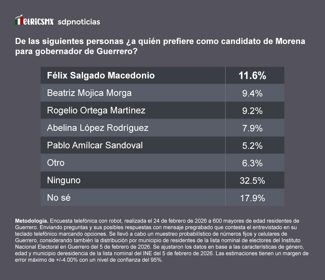 Morena: Salgado Macedonio a la cabeza, revela encuesta MetricsMx